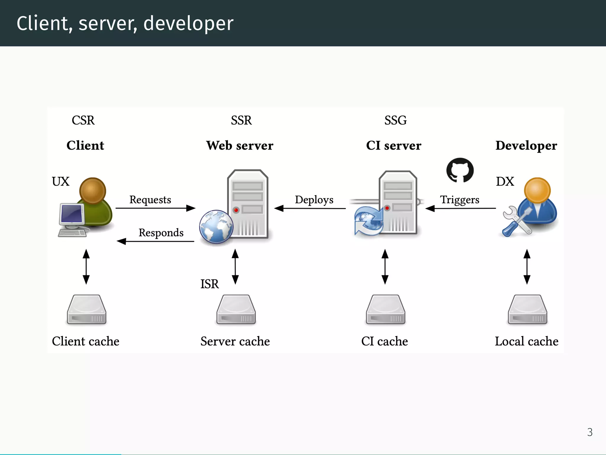 Client, server, developer
3
 