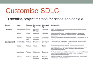 Customise SDLC
 Customise project method for scope and context
Section       Stage          Outcome Performed     Approved    Stage activity
                                     by            by
Definition    Requirements Specs       Account     Customer    Clarify and document requirements statement, then obtain customer
                                       Manager                 approval of requirements.

              Design         Specs     Designer    Designer    Design or model solution. Produce technical specs, revised task
                                                               estimates and test scenarios. If required, conduct evaluations and
                                                               recommend.
              Proposal       Project   Account     Customer    Propose solution, adjust requirements and specs if required and ask for
                             plan      Manager                 approval

Development   Construction   Feature   Developer   Developer   Construct features and solution. Emphasise quality, flexible function
                                                               and maintainability. Unit test assigned features.

              Testing        Feature   Tester      Tester      Test features and system interfaces based on business process,
                                                               boundary conditions and functional specs. Analyse results and control
                                                               defect resolution. Sign off system testing and deploy features to
                                                               acceptance testing platform.

              Acceptance     Feature   Customer    Customer    Test features, interfaces and business process in the context of realistic
                                                               customer-specific data. Report defects to Psicom and sign off
                                                               acceptance testing when satisfied.

              Delivery       Feature   Project     Account     Publish changed parts to customer's production server, configure, test
                                       Manager     Manager     and hand over for implementation.
 