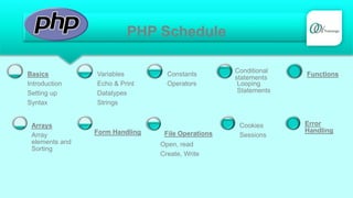 PHP Schedule
Introduction
Setting up
Syntax
Basics
Echo & Print
Datatypes
Strings
Variables
Operators
Constants
Looping
Statements
Conditional
statements
Functions
Array
elements and
Sorting
Arrays
Form Handling
Open, read
Create, Write
File Operations Sessions
Cookies Error
Handling
 