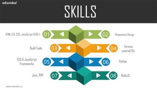 Web Developer Resume | Edureka | PPT