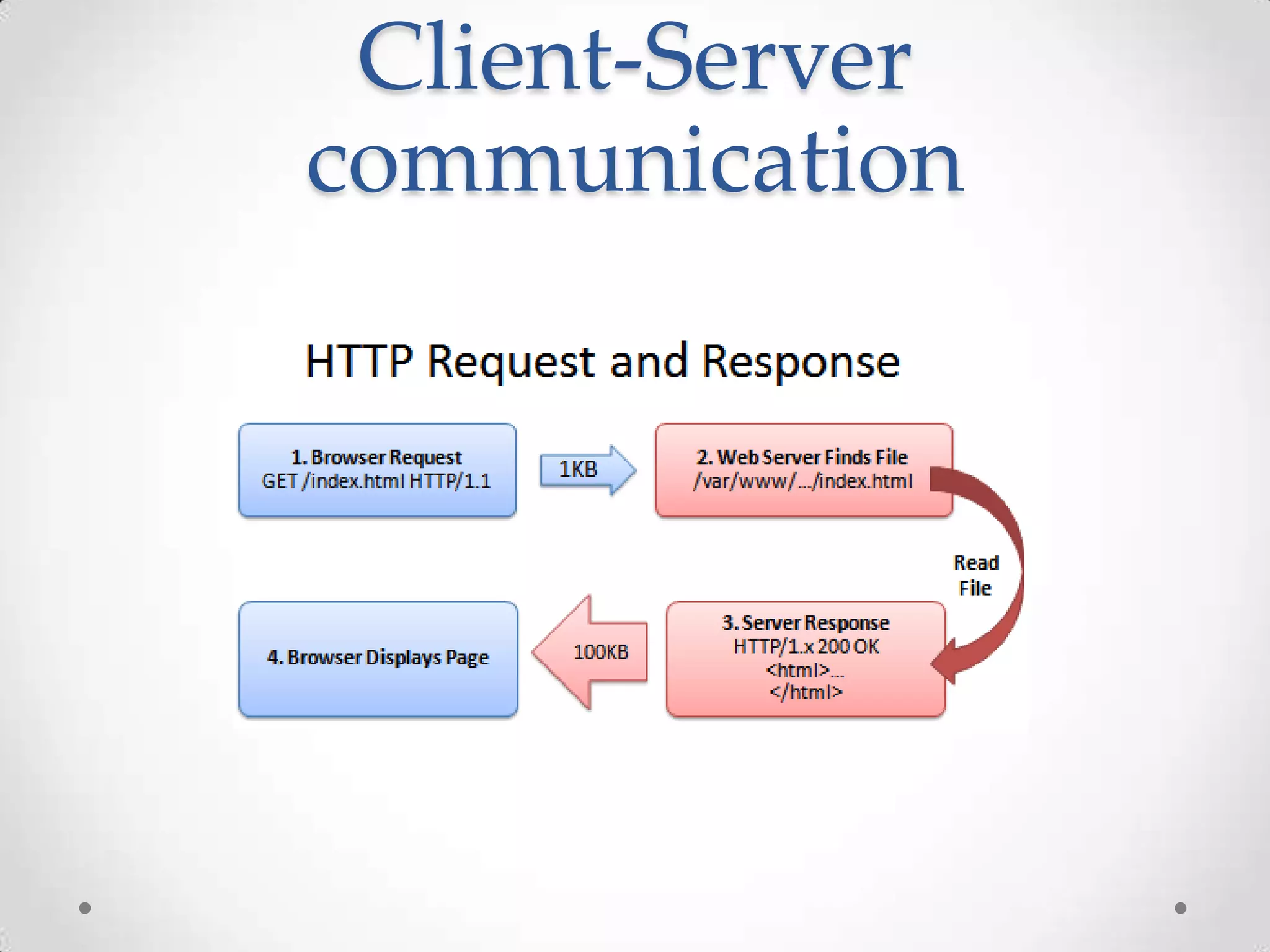 Client-Server
communication
 