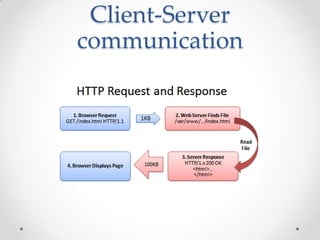 Client-Server
communication
 