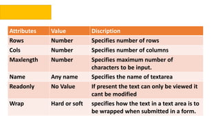 HTML CSS and Web Development | PPTX