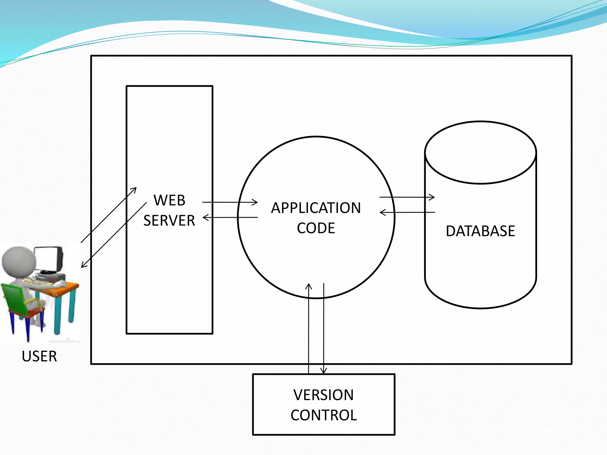 WEB 
SERVER 
APPLICATION 
CODE DATABASE 
VERSION 
CONTROL 
USER 
 