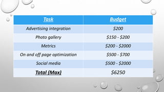 Task Budget 
Advertising integration $200 
Photo gallery $150 - $200 
Metrics $200 - $2000 
On and off page optimization $500 - $700 
Social media $500 - $2000 
Total (Max) $6250 
 