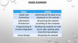 PHASE PLANNING 
Phase Details 
Intake and 
Estimating 
Gathering all the data to be 
displayed on the website 
Information 
Architecture 
Structuring the website 
according to the company 
Programming & 
Content Migration 
Building the website on web 
server after getting data 
from first two phases 
Visual Design Designing the website 
 