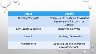 Phase Details 
Theming/Template Designing elements are translated 
into code and laid onto the 
website 
Soft-Launch & Testing Rectifying all errors 
Launch Launching the website 
Maintenance Updating the site to prevent 
unwanted attacks 
 