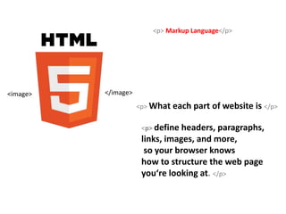 <p> Markup Language</p> 
<p> What each part of website is </p> 
<p> define headers, paragraphs, 
links, images, and more, 
so your browser knows 
how to structure the web page 
you‘re looking at. </p> 
<image> </image> 
 