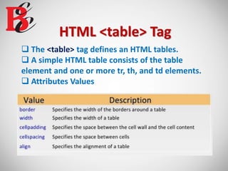 HTML <table> Tag
 The <table> tag defines an HTML tables.
 A simple HTML table consists of the table
element and one or more tr, th, and td elements.
 Attributes Values
 