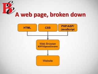 A web page, broken down
 