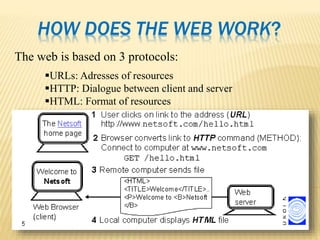 HOW DOES THE WEB WORK?
The web is based on 3 protocols:
URLs: Adresses of resources
HTTP: Dialogue between client and server
HTML: Format of resources
 