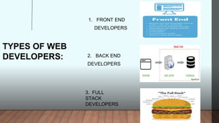 TYPES OF WEB
DEVELOPERS:
1. FRONT END
DEVELOPERS
2. BACK END
DEVELOPERS
3. FULL
STACK
DEVELOPERS
 