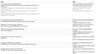 POP3 IMAP
Since email needs to be downloaded into
desktop PC before being displayed, you may have the following problems for
POP3 access:
•You need to download all email again when using another desktop PC
to check your email.
•May get confused if you need to check email both in the office and
at home.
The downloaded email may be deleted from the server depending on the
setting of your email client.
Since email is kept on server, it would gain
the following benefits for IMAP access:
•No need to download all email when
using other desktop PC to check
your email.
•Easier to identify the unread email.
All messages as well as their attachments will
be downloaded into desktop PC during the ‘check new email’ process.
A whole message will be downloaded only
when it
is opened for display from its content.
Mailboxes can only be created on desktop PC.
There is only one mailbox (INBOX) exists on the server.
Multiple mailboxes can be created on the
desktop PC as well as on the server.
Filters can transfer incoming/outgoing messages
only to local mailboxes.
Filters can transfer incoming/outgoing
messages
to other mailboxes no matter where the
mailboxes locate (on the server or
the PC).
Outgoing email is stored only locally on the
desktop PC.
Outgoing email can be filtered to a mailbox
on
server for accessibility from other machine.
Messages are deleted on the desktop PC.
Comparatively, it is inconvenient to clean up your mailbox on the server.
Messages can be deleted directly on the
server
to make it more convenient to clean up your
mailbox on the server.
Messages may be reloaded onto desktop PC
several times due to the corruption of system files.
The occurrence of reloading messages from
the
server to PC is much less when compared to
POP3.
 