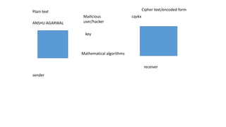ANSHU AGARWAL
sender
receiver
Plain text Cipher text/encoded form
cqvkx
Mailicious
user/hacker
key
Mathematical algorithms
 