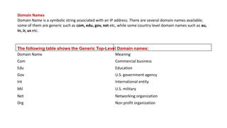 Domain Names
Domain Name is a symbolic string associated with an IP address. There are several domain names available;
some of them are generic such as com, edu, gov, net etc, while some country level domain names such as au,
in, ir, us etc.
Domain Name Meaning
Com Commercial business
Edu Education
Gov U.S. government agency
Int International entity
Mil U.S. military
Net Networking organization
Org Non profit organization
The following table shows the Generic Top-Level Domain names:
 