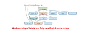 The hierarchy of labels in a fully qualified domain name
 