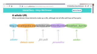 A whole URL
When combined, these elements make up a URL, although not all URLs will have all five parts.
 