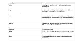 Search Engine Description
Google It was originally called BackRub. It is the most popular search
engine globally.
Bing It was launched in 2009 by Microsoft. It is the latest web-based
search engine that also delivers Yahoo’s results.
Ask It was launched in 1996 and was originally known as Ask Jeeves. It
includes support for match, dictionary, and conversation question.
AltaVista It was launched by Digital Equipment Corporation in 1995. Since
2003, it is powered by Yahoo technology.
AOL.Search It is powered by Google.
LYCOS It is top 5 internet portal and 13th largest online property according
to Media Matrix.
Alexa It is subsidiary of Amazon and used for providing website traffic
information.
:
 