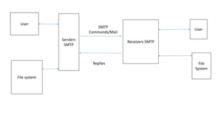 User
File system
Senders
SMTP
Receivers SMTP
User
File
System
SMTP
Commands/Mail
Replies
 
