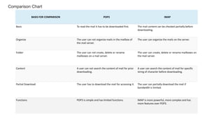 Comparison Chart
BASIS FOR COMPARISON POP3 IMAP
Basic To read the mail it has to be downloaded first. The mail content can be checked partially before
downloading.
Organize The user can not organize mails in the mailbox of
the mail server.
The user can organize the mails on the server.
Folder The user can not create, delete or rename
mailboxes on a mail server.
The user can create, delete or rename mailboxes on
the mail server.
Content A user can not search the content of mail for prior
downloading.
A user can search the content of mail for specific
string of character before downloading.
Partial Download The user has to download the mail for accessing it. The user can partially download the mail if
bandwidth is limited.
Functions POP3 is simple and has limited functions. IMAP is more powerful, more complex and has
more features over POP3.
 