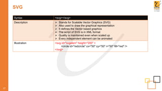 SVG
17
Syntax <svg></svg>
Description  Stands for Scalable Vector Graphics (SVG)
 Also used to draw the graphical representation
 It defines the Vector based graphics
 The script of SVG is in XML format
 Quality is maintained even when scaled up
 Every independent element can be animated
Illustration <svg id="svgelem" height="200" >
<circle id="redcircle" cx="50" cy="50" r="50" fill="red" />
</svg>
 