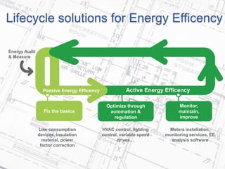 Lifecycle solutions for Energy Efficency
Energy Audit
& Measure
Active Energy EfficencyPassive Energy Efficency
Optimize through
automation &
regulation
Monitor,
maintain,
improve
Fix the basics
Low consumption
devices, insulation
material, power
factor correction
HVAC control, lighting
control, variable speed
drives…
Meters installation,
monitoring services, EE
analysis software
 