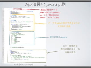 Ajax演習4：JavaScript側
public/javascripts/myjs.js
101
返信されたデータ
data：返信データ(JSON形式)
err：エラー情報(JSON形式)
status：ステータス(文字列)
データをtableに表示できるように
文字列に変換
表示区域にAppend
エラー発生時は
表示区域にエラーの
内容を表示
 