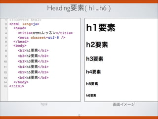 Heading要素( h1...h6 )
画面イメージhtml
12
 