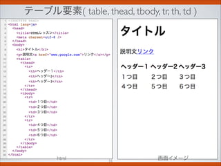 テーブル要素( table, thead, tbody, tr, th, td )
画面イメージhtml 16
 
