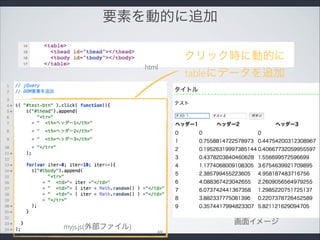 要素を動的に追加
画面イメージ
myjs.js(外部ファイル)
html
クリック時に動的に
tableにデータを追加
48
 