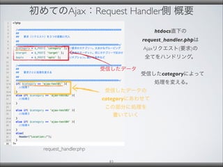 初めてのAjax：Request Handler側 概要
request_handler.php
83
htdocs直下の
request_handler.phpは
Ajaxリクエスト(要求)の
全てをハンドリング。
受信したcategoryによって
処理を変える。
受信したデータの
categoryにあわせて
この部分に処理を
書いていく
受信したデータ
 