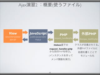 Ajax演習2 ：概要(使うファイル)
88
View
views/templates/
ajax.tpl
JavaScript
public/javascripts/
myjs.js
htdocs直下の
request_handler.php
から別のPHPを呼ぶ。
(インスタンスを作って
メンバ関数を実行)
PHP
request_handler.php
外部PHP
libs/ajax_test02.php
クラスが定義されてる。
外部PHPファイルに
処理を書くことで
モジュール化
 