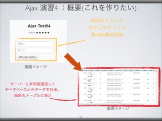 Ajax 演習4 ：概要(これを作りたい)
期間を入力して
ボタンをクリック
非同期通信開始
サーバーと非同期通信して
データベースからデータを抽出。
結果をテーブルに表示
画面イメージ
画面イメージ
95
 