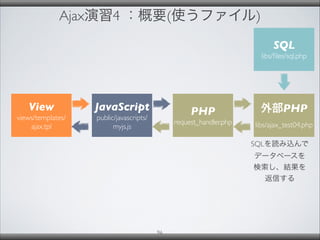 Ajax演習4 ：概要(使うファイル)
96
View
views/templates/
ajax.tpl
JavaScript
public/javascripts/
myjs.js
PHP
request_handler.php
外部PHP
libs/ajax_test04.php
SQLを読み込んで
データベースを
検索し、結果を
返信する
SQL
libs/ﬁles/sql.php
 