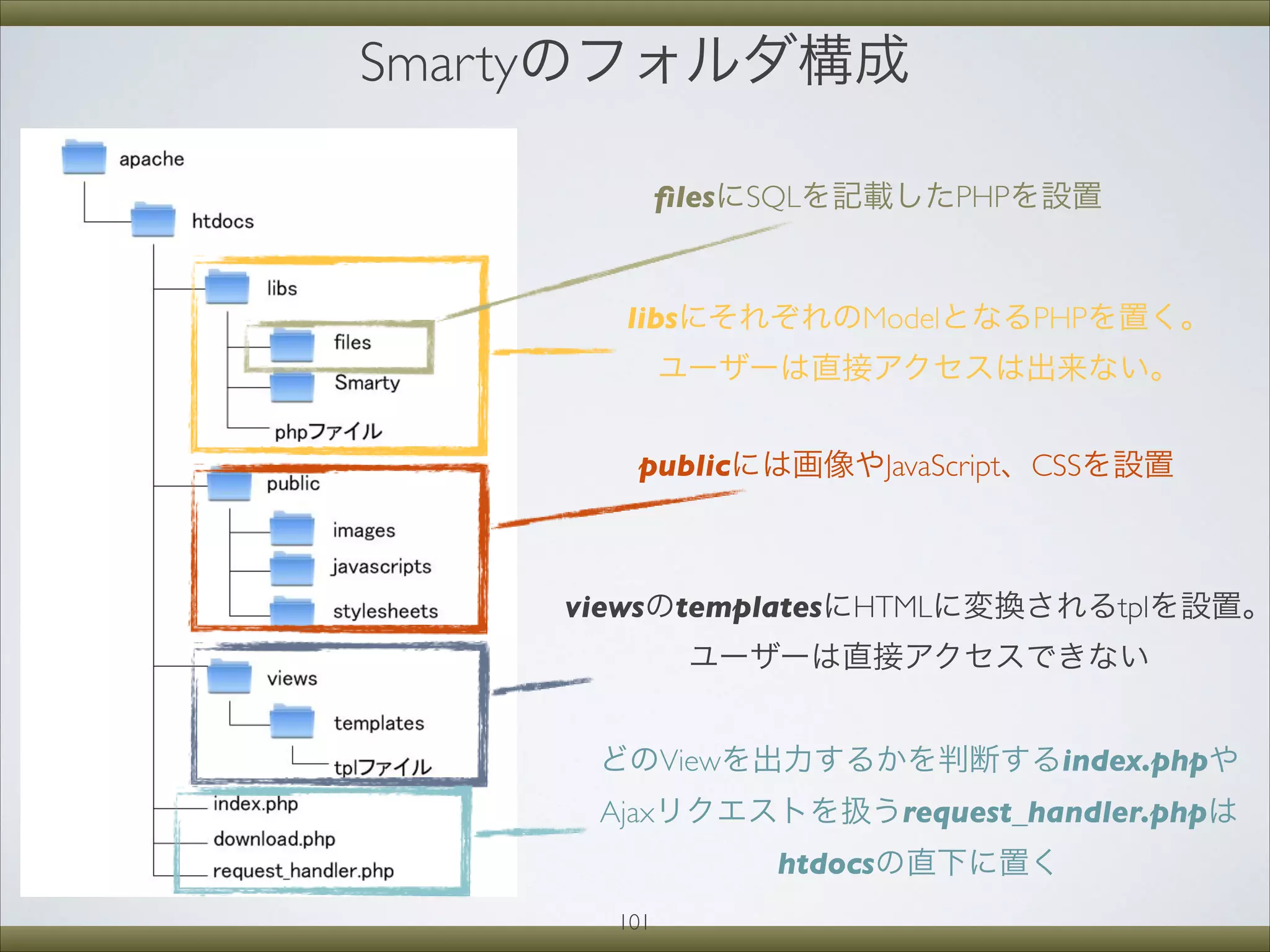 Smartyのフォルダ構成
libsにそれぞれのModelとなるPHPを置く。
ユーザーは直接アクセスは出来ない。
ﬁlesにSQLを記載したPHPを設置
publicには画像やJavaScript、CSSを設置
viewsのtemplatesにHTMLに変換されるtplを設置。
ユーザーは直接アクセスできない
どのViewを出力するかを判断するindex.phpや
Ajaxリクエストを扱うrequest_handler.phpは
htdocsの直下に置く
101
 