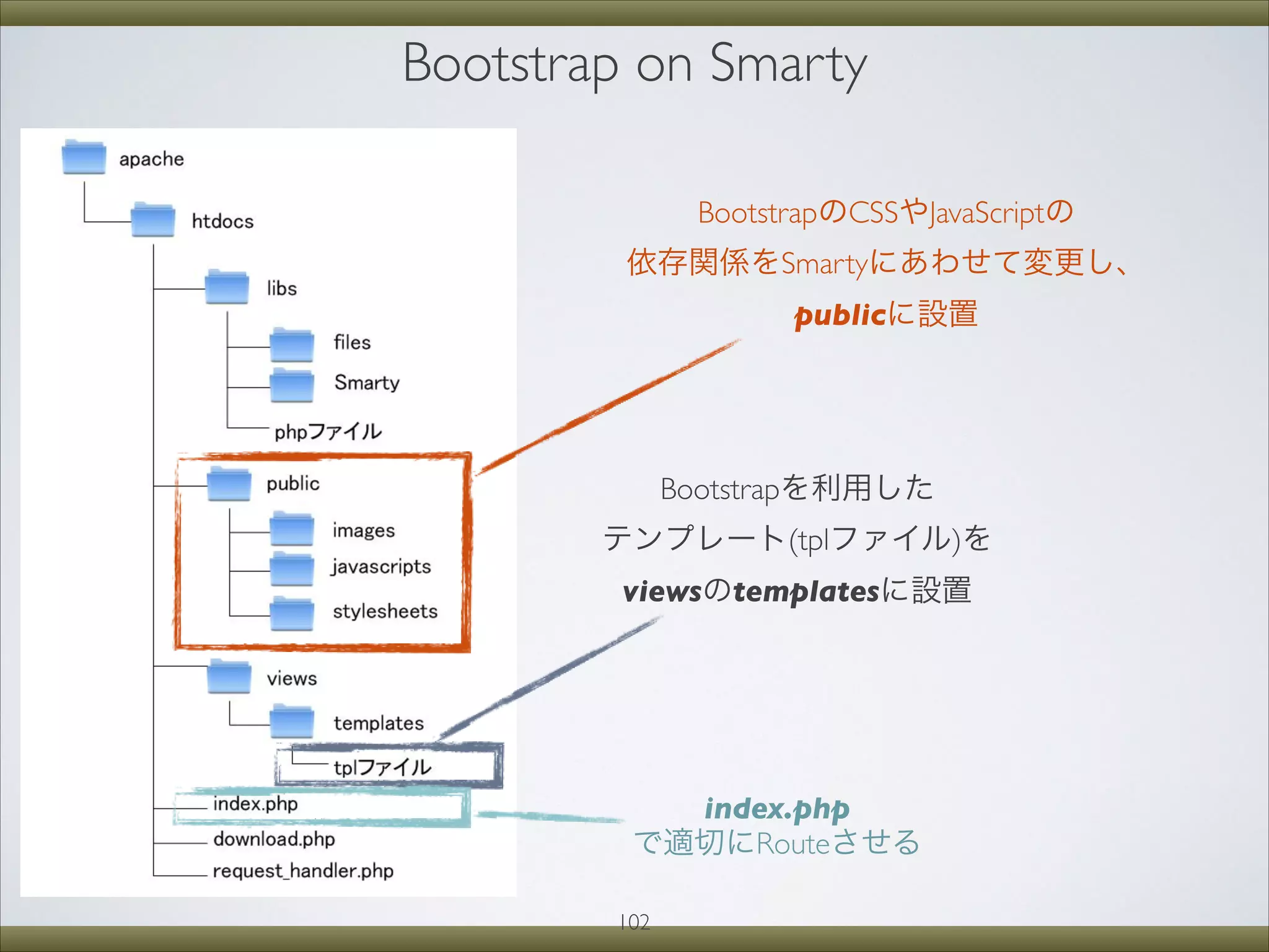 Bootstrap on Smarty
BootstrapのCSSやJavaScriptの
依存関係をSmartyにあわせて変更し、
publicに設置
Bootstrapを利用した
テンプレート(tplファイル)を
viewsのtemplatesに設置
index.php
で適切にRouteさせる
102
 