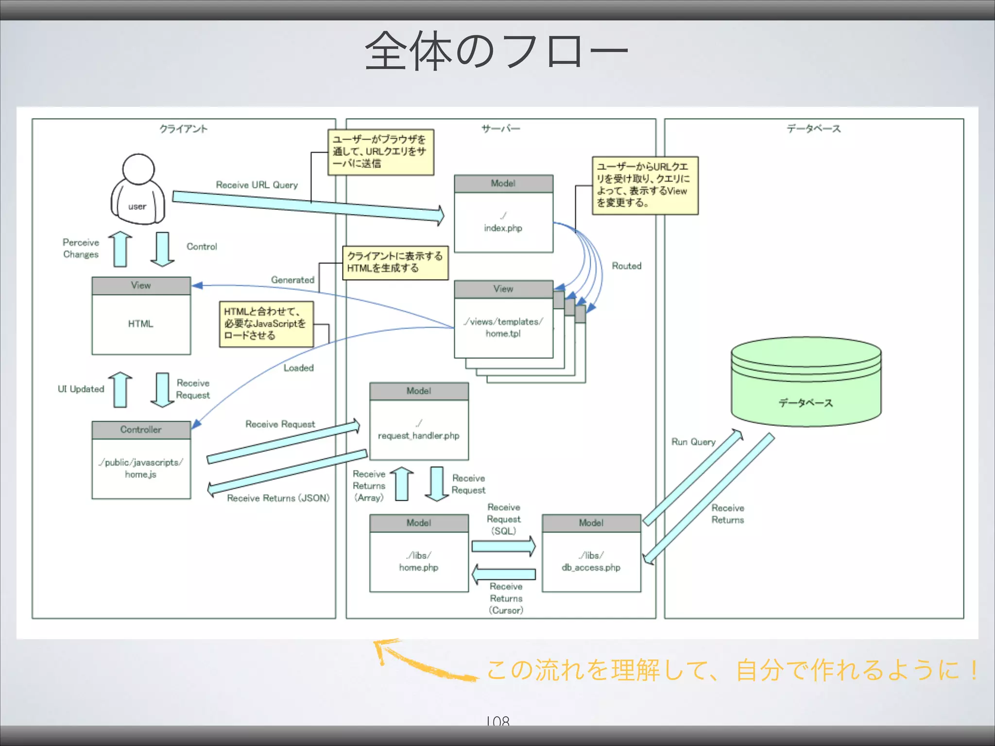 全体のフロー
108
この流れを理解して、自分で作れるように！
 