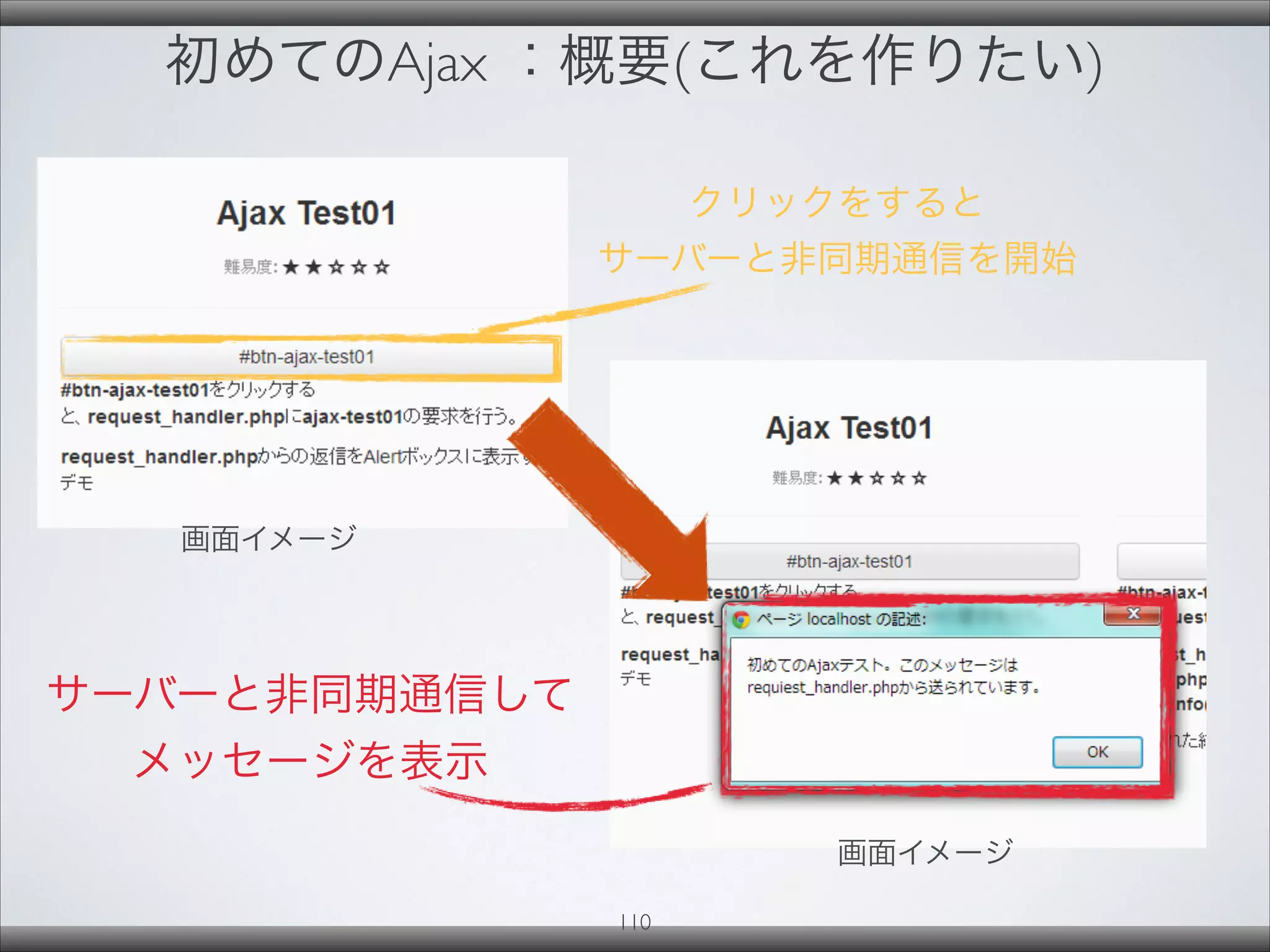 初めてのAjax ：概要(これを作りたい)
クリックをすると
サーバーと非同期通信を開始
サーバーと非同期通信して
メッセージを表示
画面イメージ
画面イメージ
110
 