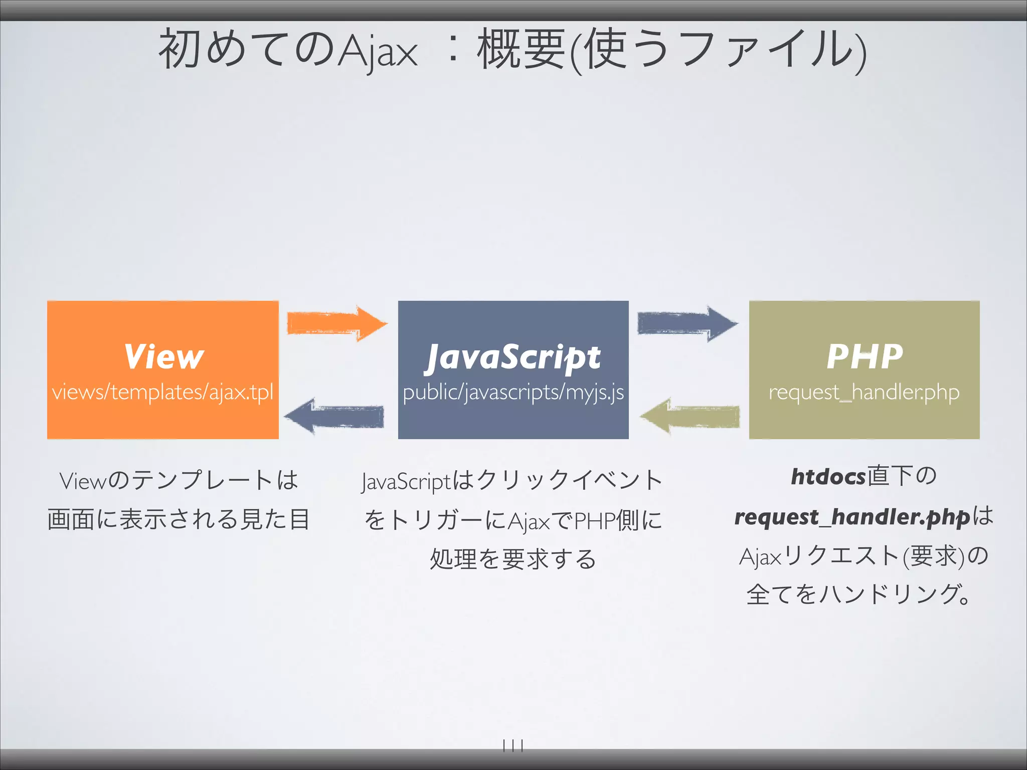 初めてのAjax ：概要(使うファイル)
111
View
views/templates/ajax.tpl
JavaScript
public/javascripts/myjs.js
PHP
request_handler.php
htdocs直下の
request_handler.phpは
Ajaxリクエスト(要求)の
全てをハンドリング。
JavaScriptはクリックイベント
をトリガーにAjaxでPHP側に
処理を要求する
Viewのテンプレートは
画面に表示される見た目
 