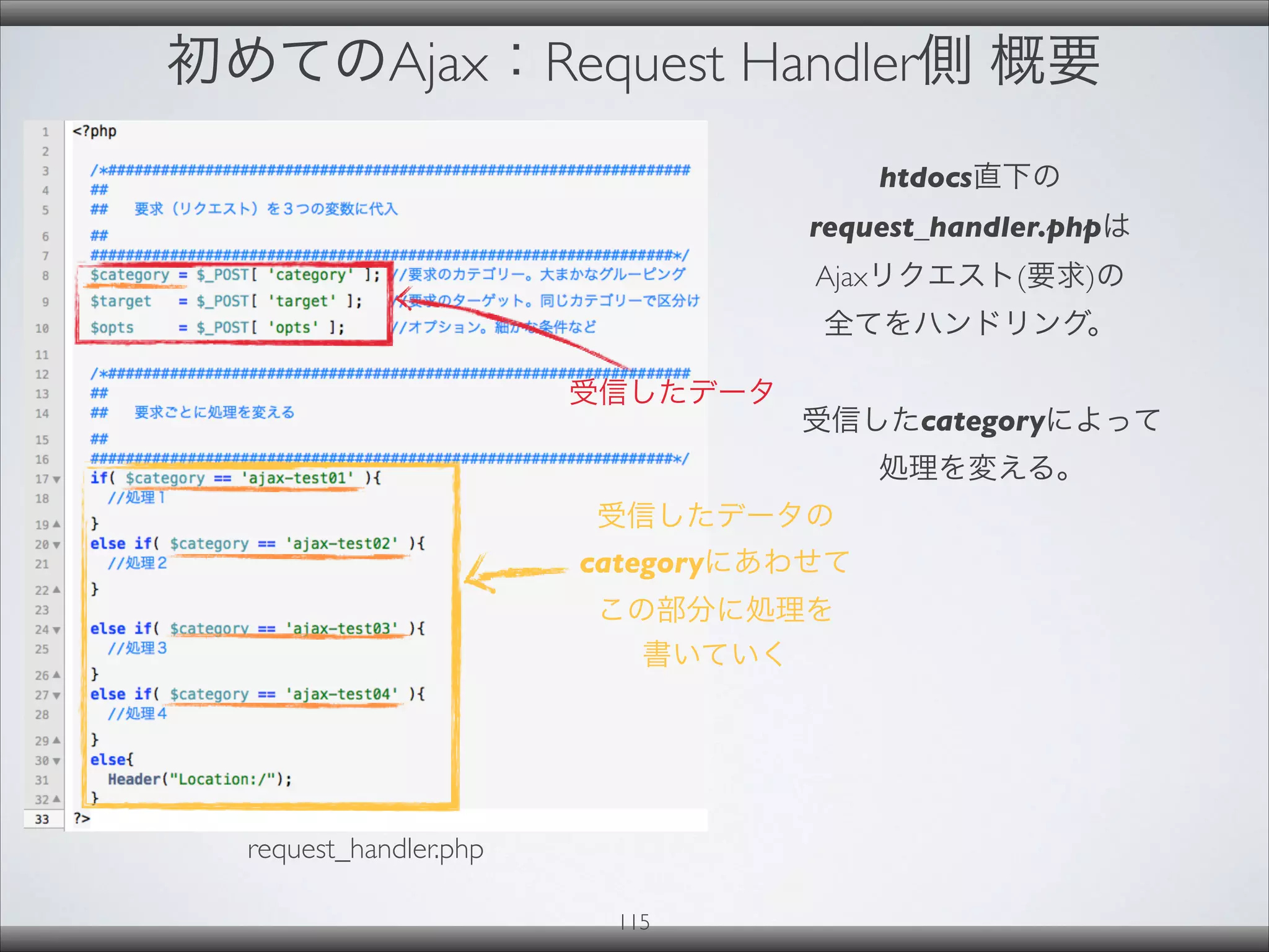 初めてのAjax：Request Handler側 概要
request_handler.php
115
htdocs直下の
request_handler.phpは
Ajaxリクエスト(要求)の
全てをハンドリング。
受信したcategoryによって
処理を変える。
受信したデータの
categoryにあわせて
この部分に処理を
書いていく
受信したデータ
 