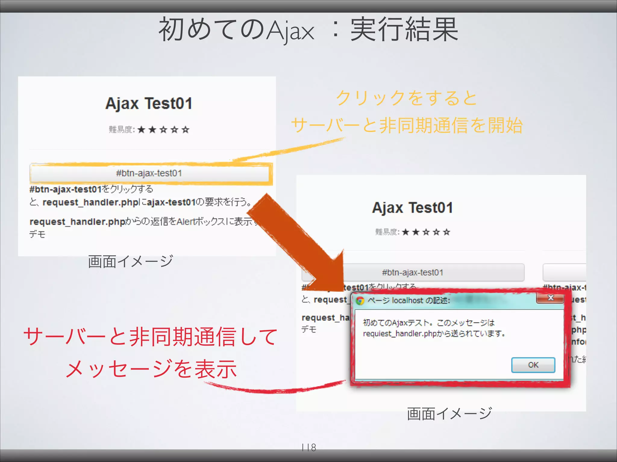 初めてのAjax ：実行結果
クリックをすると
サーバーと非同期通信を開始
サーバーと非同期通信して
メッセージを表示
画面イメージ
画面イメージ
118
 
