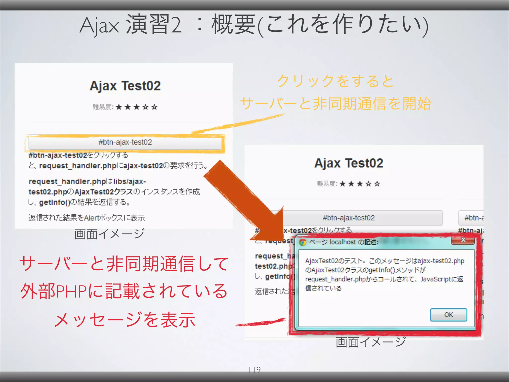 Ajax 演習2 ：概要(これを作りたい)
クリックをすると
サーバーと非同期通信を開始
サーバーと非同期通信して
外部PHPに記載されている
メッセージを表示
画面イメージ
画面イメージ
119
 