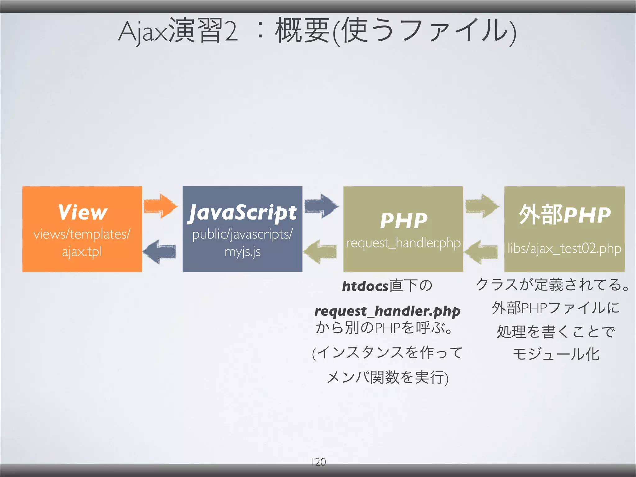 Ajax演習2 ：概要(使うファイル)
120
View
views/templates/
ajax.tpl
JavaScript
public/javascripts/
myjs.js
htdocs直下の
request_handler.php
から別のPHPを呼ぶ。
(インスタンスを作って
メンバ関数を実行)
PHP
request_handler.php
外部PHP
libs/ajax_test02.php
クラスが定義されてる。
外部PHPファイルに
処理を書くことで
モジュール化
 