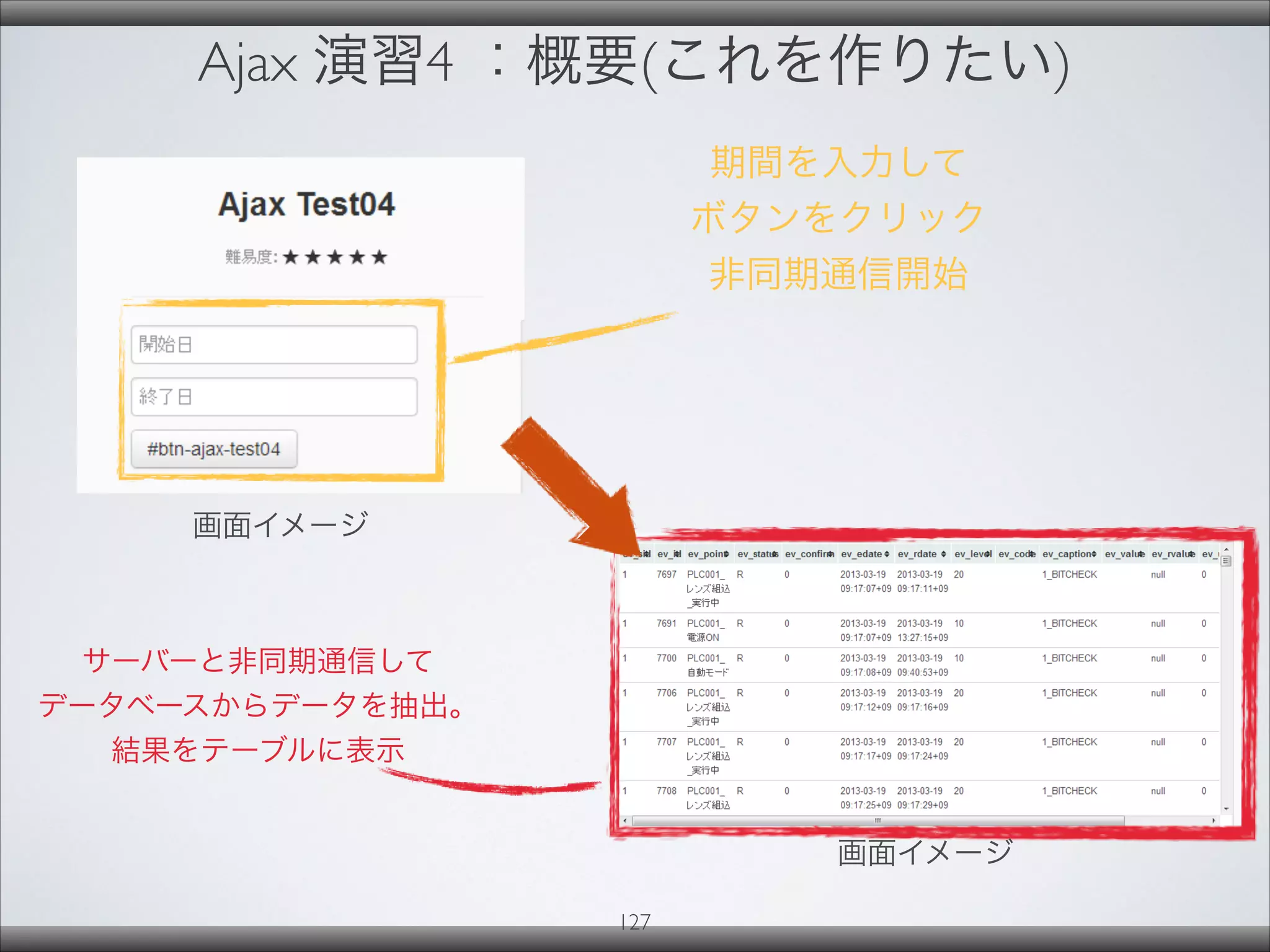 Ajax 演習4 ：概要(これを作りたい)
期間を入力して
ボタンをクリック
非同期通信開始
サーバーと非同期通信して
データベースからデータを抽出。
結果をテーブルに表示
画面イメージ
画面イメージ
127
 