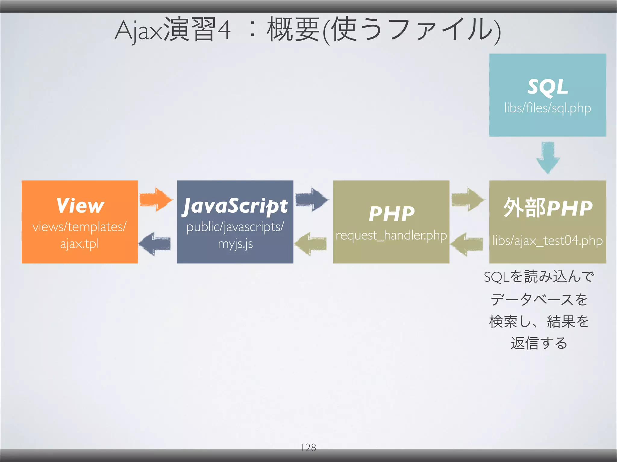 Ajax演習4 ：概要(使うファイル)
128
View
views/templates/
ajax.tpl
JavaScript
public/javascripts/
myjs.js
PHP
request_handler.php
外部PHP
libs/ajax_test04.php
SQLを読み込んで
データベースを
検索し、結果を
返信する
SQL
libs/ﬁles/sql.php
 