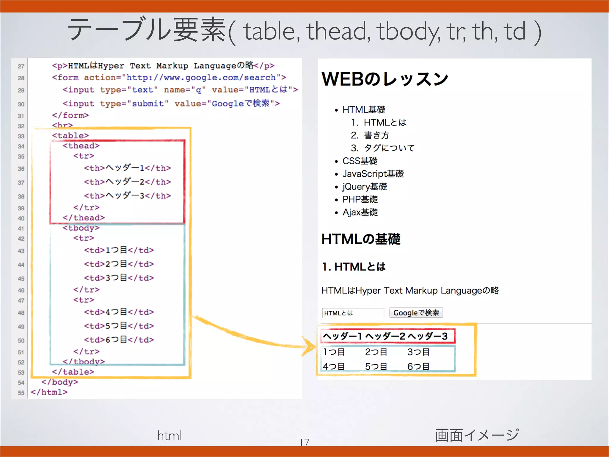 テーブル要素( table, thead, tbody, tr, th, td )
画面イメージhtml 17
 