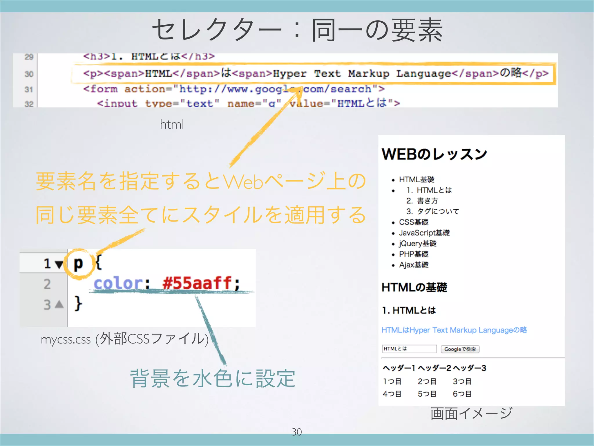 セレクター：同一の要素
要素名を指定するとWebページ上の
同じ要素全てにスタイルを適用する
画面イメージ
背景を水色に設定
mycss.css (外部CSSファイル)
30
html
 