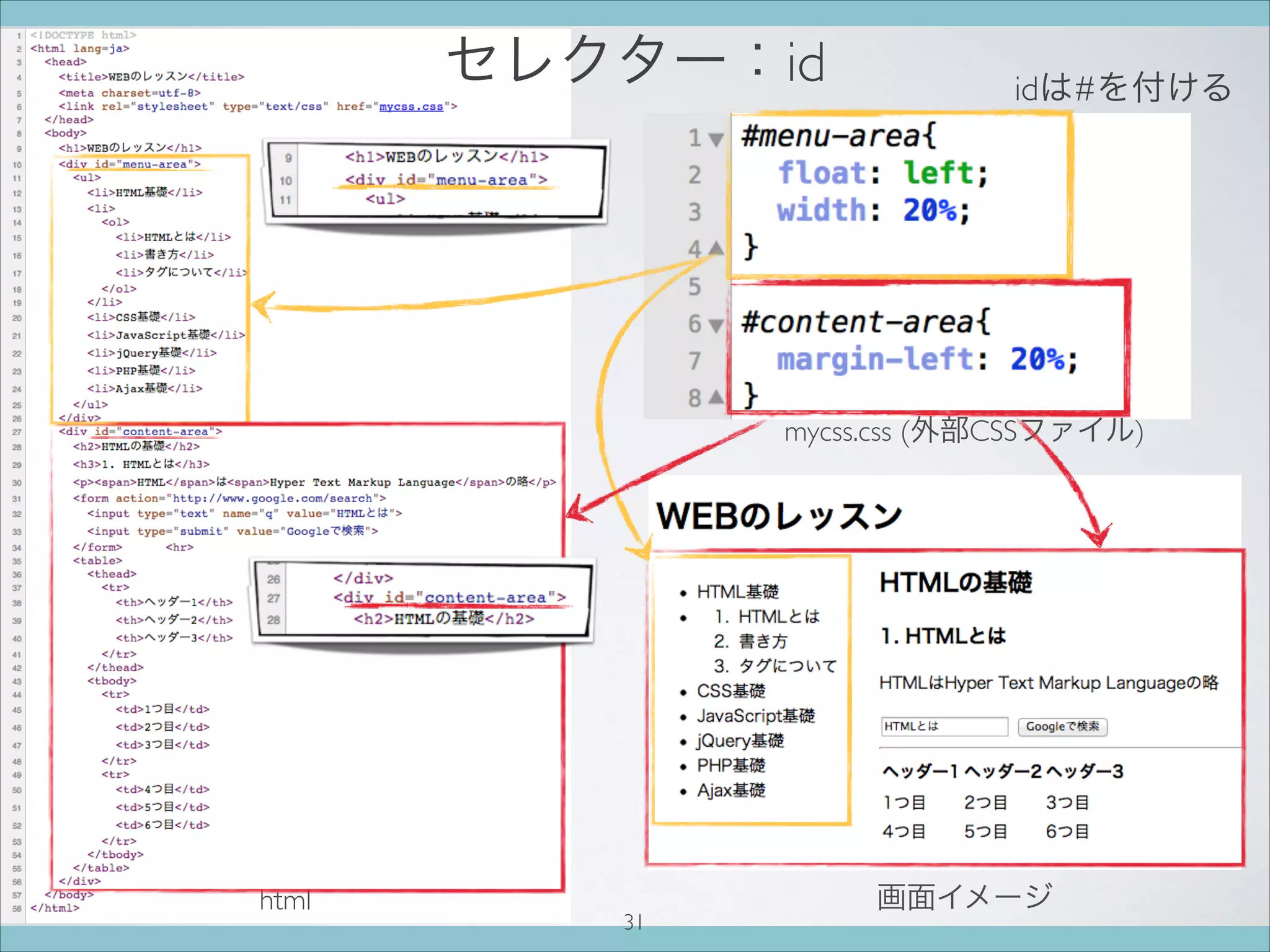 セレクター：id
mycss.css (外部CSSファイル)
画面イメージhtml
31
idは#を付ける
 