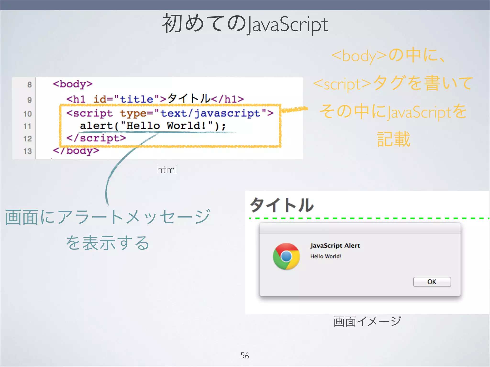 初めてのJavaScript
画面イメージ
html
bodyの中に、
scriptタグを書いて
その中にJavaScriptを
記載
画面にアラートメッセージ
を表示する
56
 