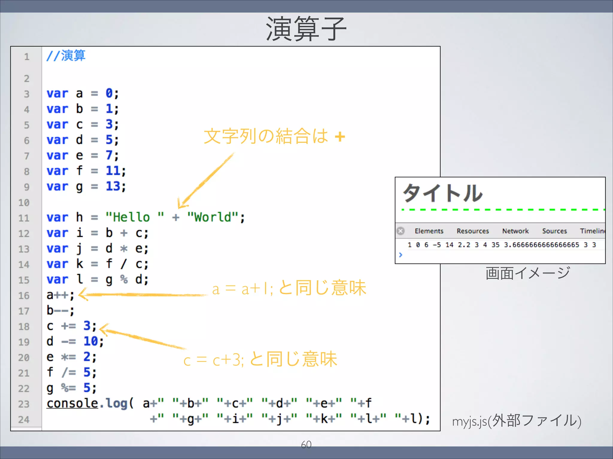 演算子
画面イメージ
myjs.js(外部ファイル)
文字列の結合は +
a = a+1; と同じ意味
c = c+3; と同じ意味
60
 